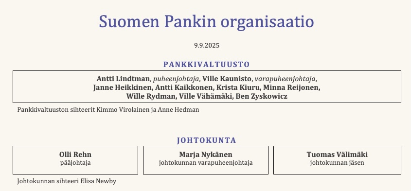 Suomen Pankin organisaatio