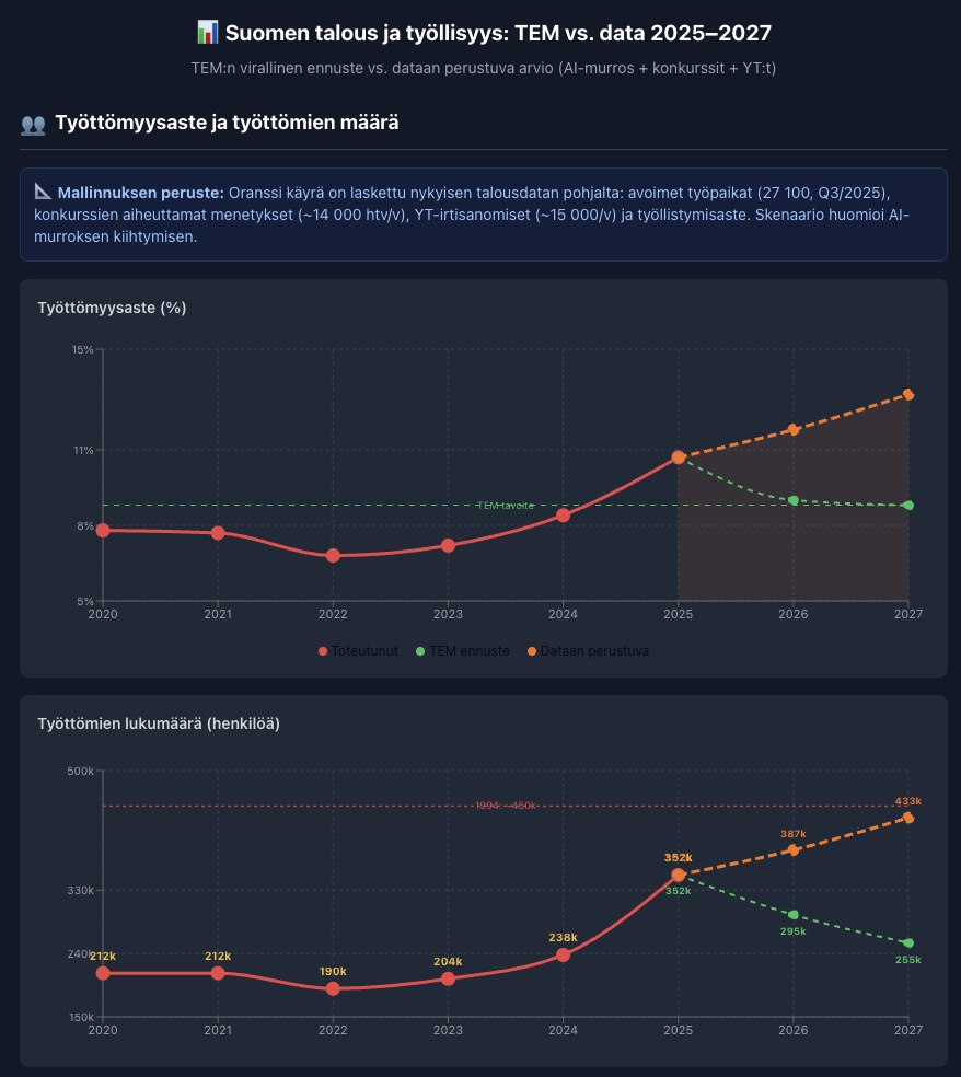 Talous ja työllisyys