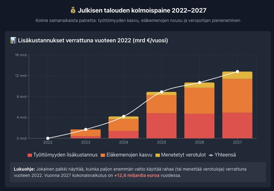 Tulevat lisäkustannukset