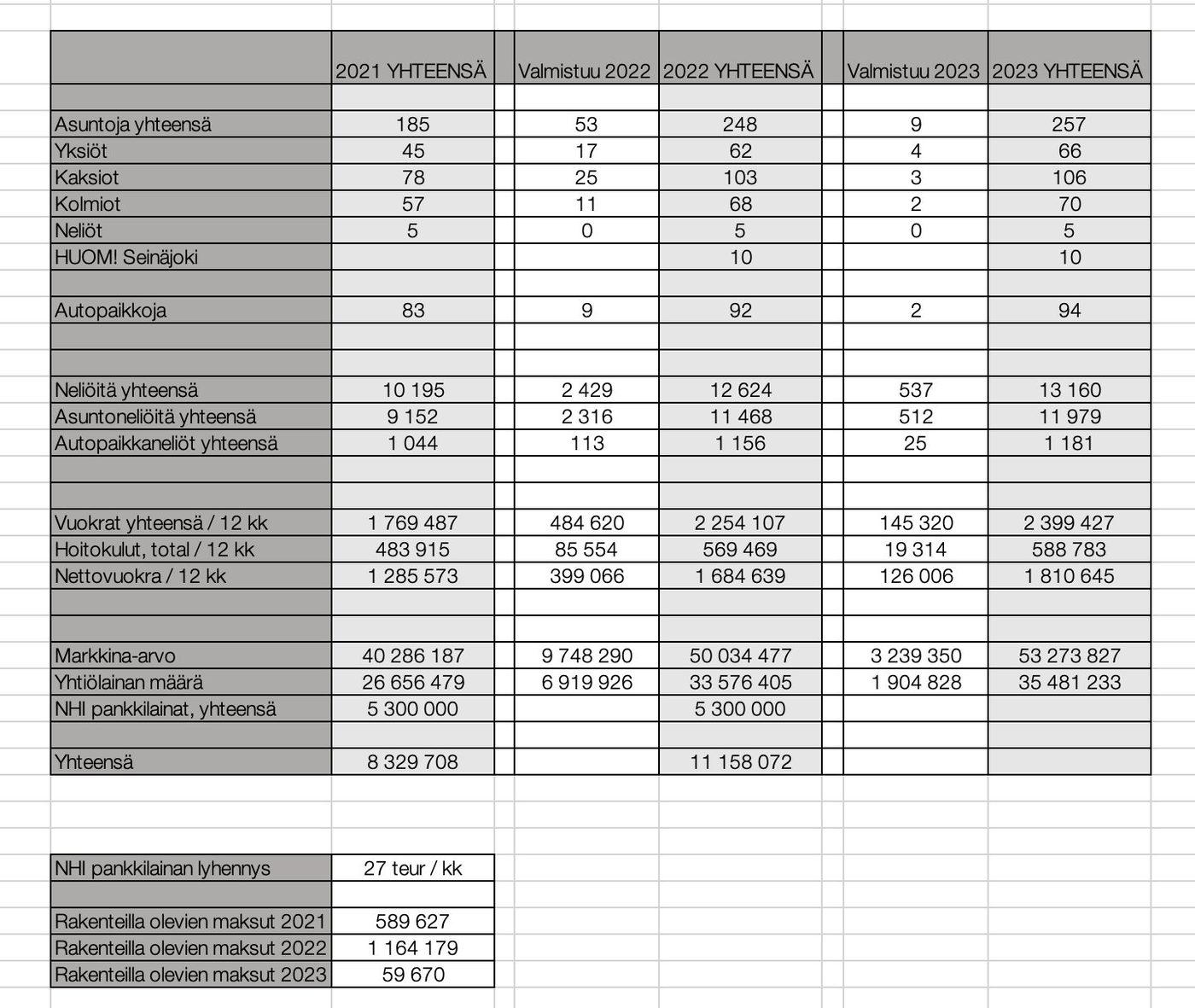 NHI Apartments I Oy markkina-arvo esitys 2021